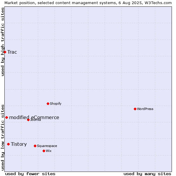 Market position of Tistory vs. modified eCommerce vs. Trac