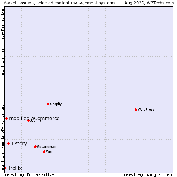 Market position of Tistory vs. modified eCommerce vs. Trellix