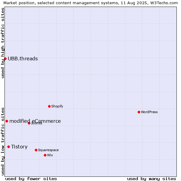 Market position of Tistory vs. modified eCommerce vs. UBB.threads