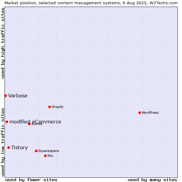 Market position of Tistory vs. modified eCommerce vs. Varbase