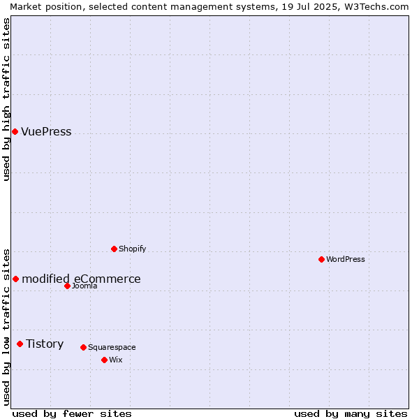 Market position of Tistory vs. modified eCommerce vs. VuePress