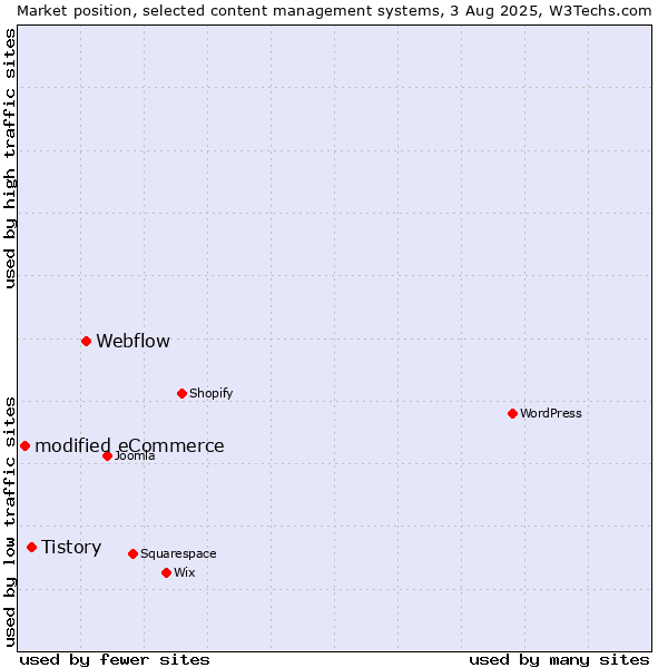 Market position of Webflow vs. Tistory vs. modified eCommerce