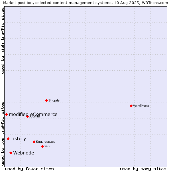 Market position of Webnode vs. Tistory vs. modified eCommerce