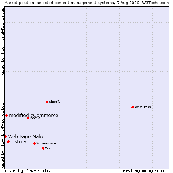 Market position of Tistory vs. modified eCommerce vs. Web Page Maker