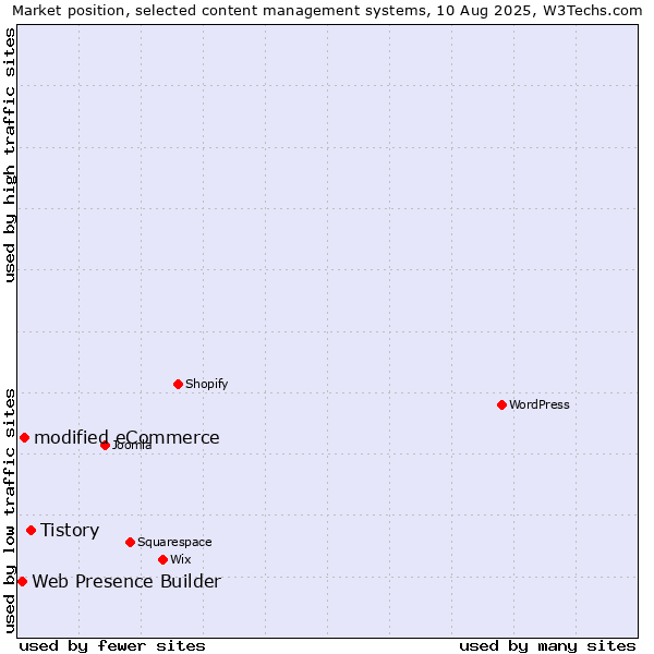 Market position of Tistory vs. modified eCommerce vs. Web Presence Builder