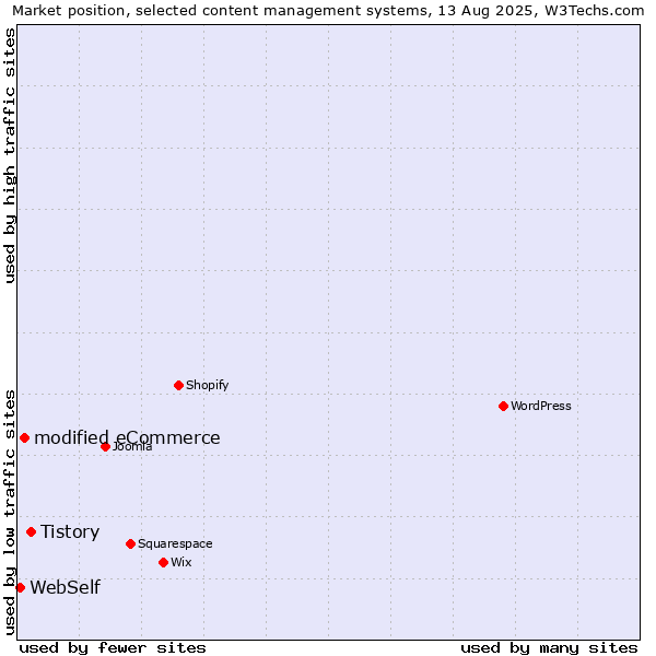 Market position of Tistory vs. modified eCommerce vs. WebSelf