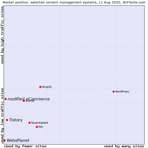 Market position of Tistory vs. modified eCommerce vs. WebsPlanet