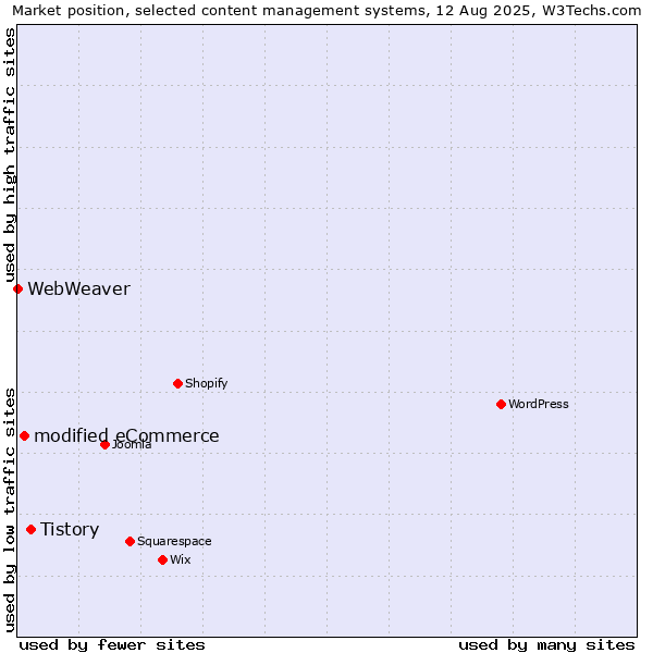Market position of Tistory vs. modified eCommerce vs. WebWeaver
