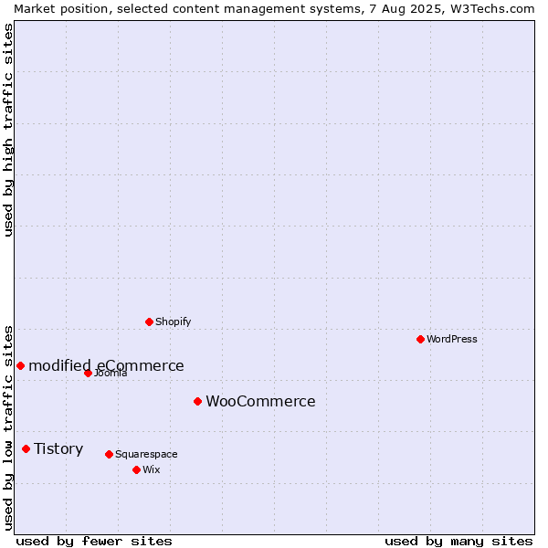 Market position of WooCommerce vs. Tistory vs. modified eCommerce