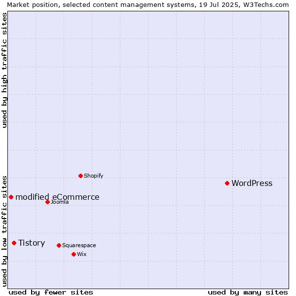 Market position of WordPress vs. Tistory vs. modified eCommerce