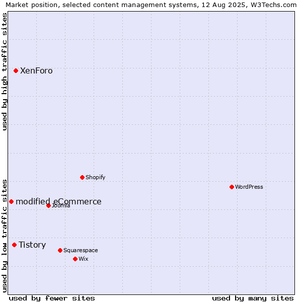 Market position of XenForo vs. Tistory vs. modified eCommerce