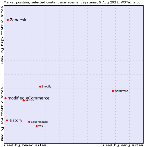 Market position of Zendesk vs. Tistory vs. modified eCommerce