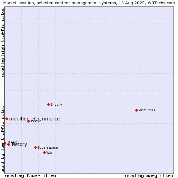 Market position of Tistory vs. modified eCommerce vs. ZMS