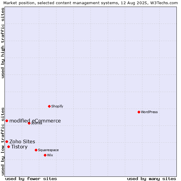 Market position of Tistory vs. modified eCommerce vs. Zoho Sites