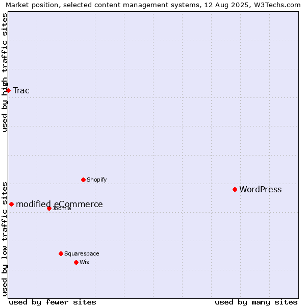 Market position of WordPress vs. modified eCommerce vs. Trac