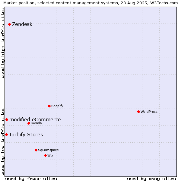 Market position of Zendesk vs. modified eCommerce vs. Turbify Stores