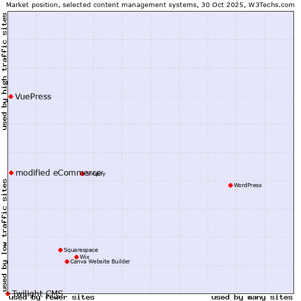 Market position of modified eCommerce vs. VuePress vs. Twilight CMS