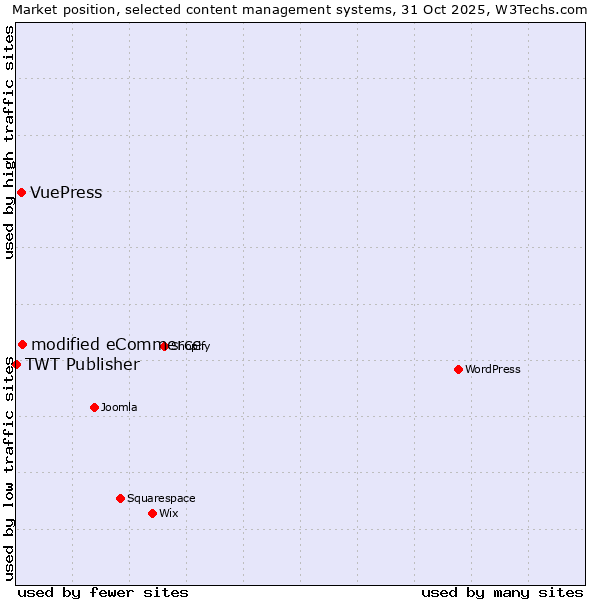 Market position of modified eCommerce vs. VuePress vs. TWT Publisher