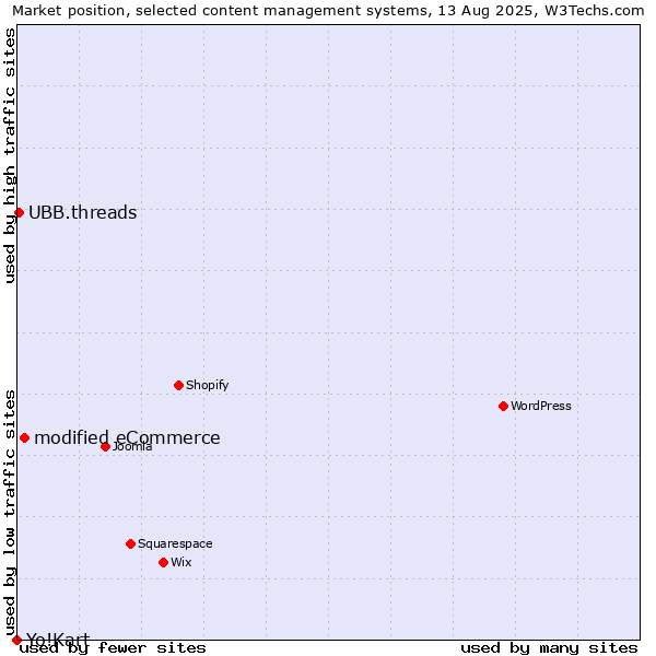 Market position of modified eCommerce vs. UBB.threads vs. Yo!Kart