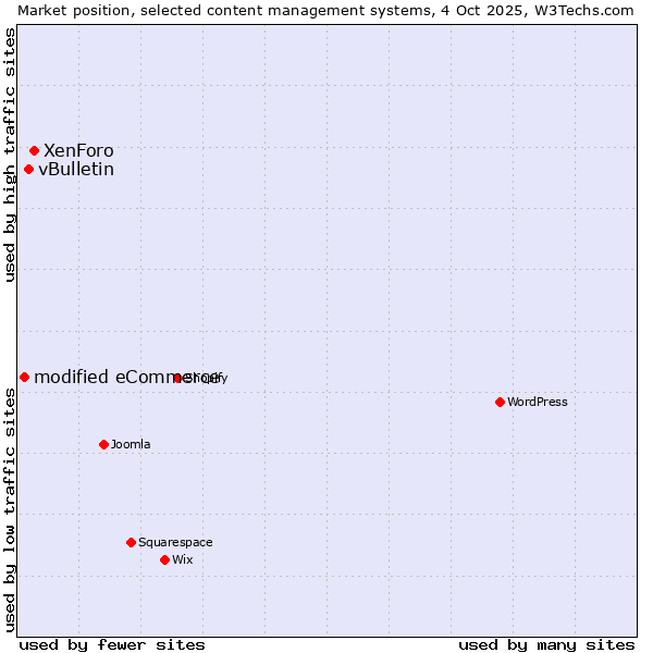 Market position of XenForo vs. vBulletin vs. modified eCommerce