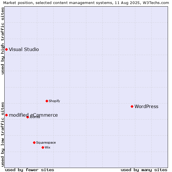 Market position of WordPress vs. modified eCommerce vs. Visual Studio
