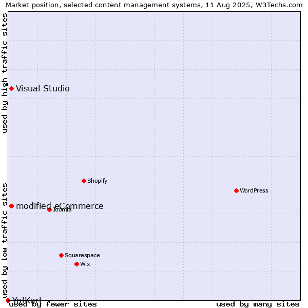 Market position of modified eCommerce vs. Visual Studio vs. Yo!Kart