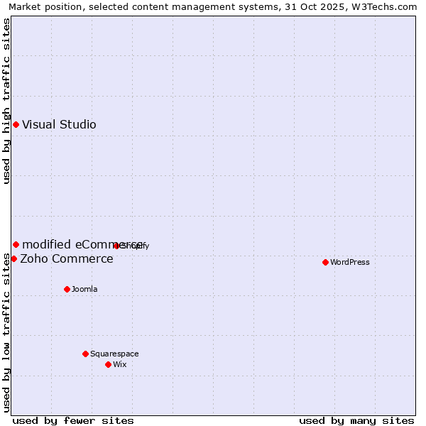 Market position of modified eCommerce vs. Visual Studio vs. Zoho Commerce