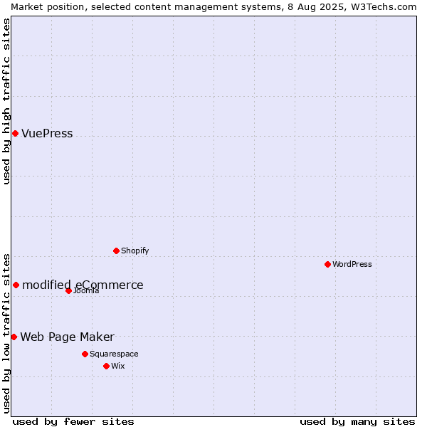Market position of modified eCommerce vs. VuePress vs. Web Page Maker