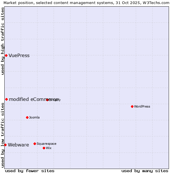 Market position of modified eCommerce vs. VuePress vs. Webware