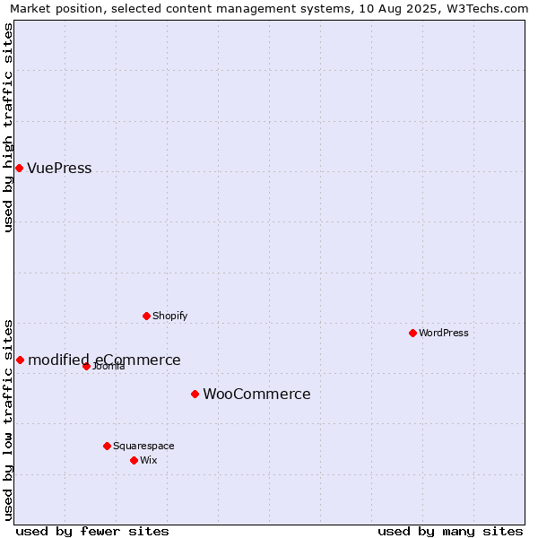 Market position of WooCommerce vs. modified eCommerce vs. VuePress