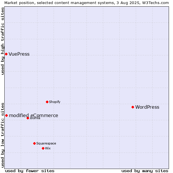 Market position of WordPress vs. modified eCommerce vs. VuePress