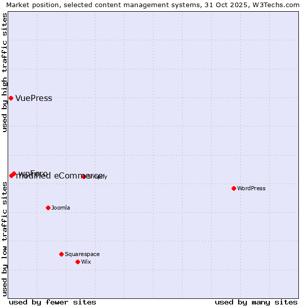 Market position of wpForo vs. modified eCommerce vs. VuePress