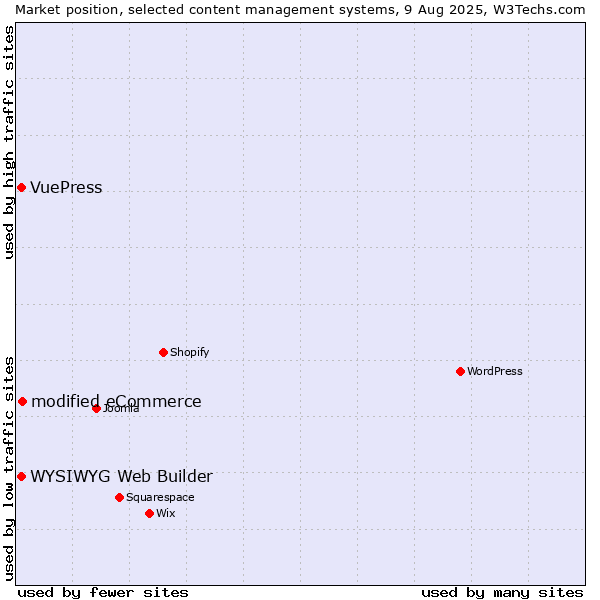 Market position of modified eCommerce vs. WYSIWYG Web Builder vs. VuePress