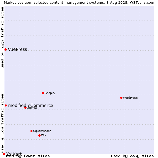 Market position of modified eCommerce vs. VuePress vs. Yo!Kart