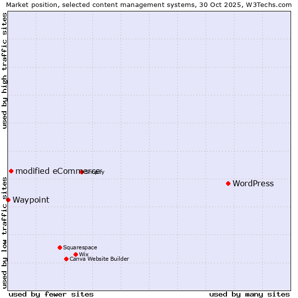 Market position of WordPress vs. modified eCommerce vs. Waypoint