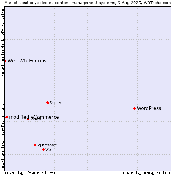 Market position of WordPress vs. modified eCommerce vs. Web Wiz Forums