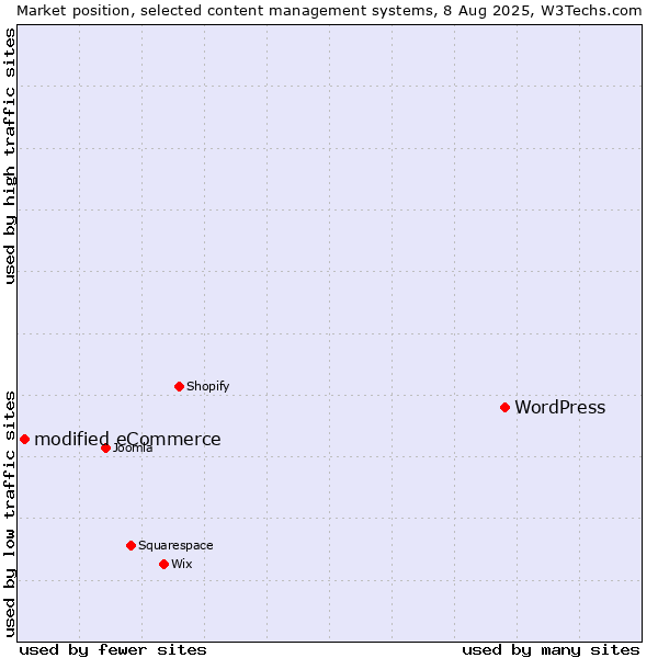 Market position of WordPress vs. modified eCommerce