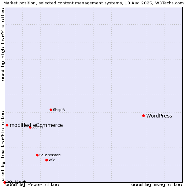 Market position of WordPress vs. modified eCommerce vs. Yo!Kart