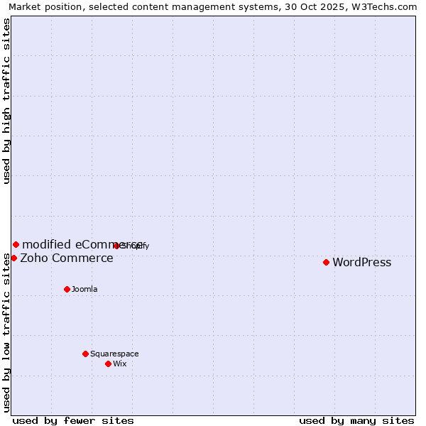 Market position of WordPress vs. modified eCommerce vs. Zoho Commerce