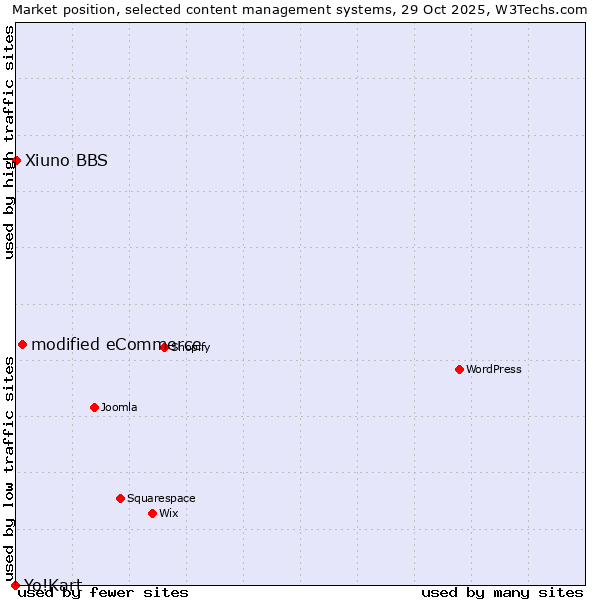 Market position of modified eCommerce vs. Xiuno BBS vs. Yo!Kart