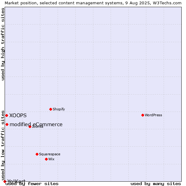 Market position of modified eCommerce vs. XOOPS vs. Yo!Kart