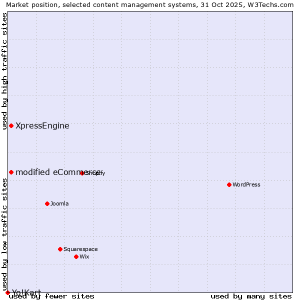 Market position of modified eCommerce vs. XpressEngine vs. Yo!Kart