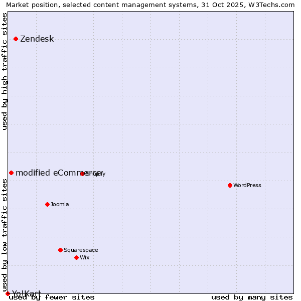 Market position of Zendesk vs. modified eCommerce vs. Yo!Kart