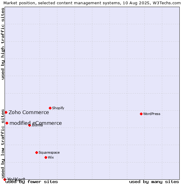 Market position of modified eCommerce vs. Zoho Commerce vs. Yo!Kart