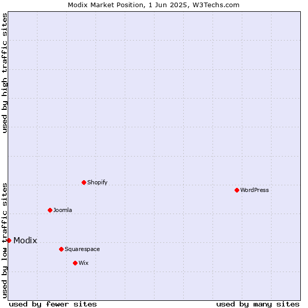 Market position of Modix