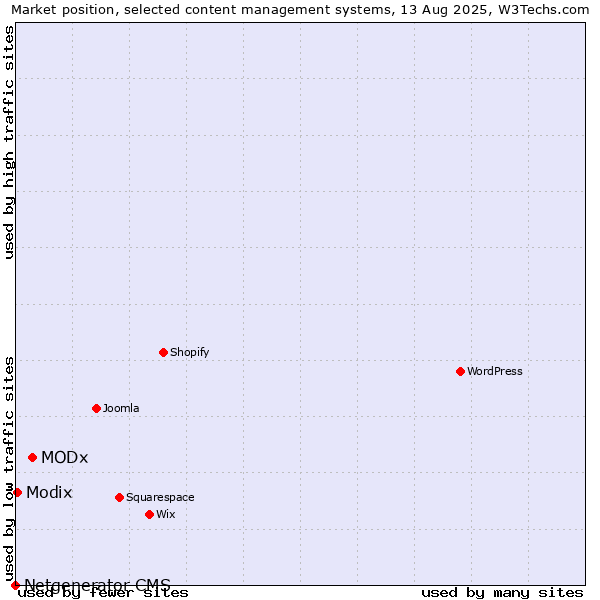 Market position of MODx vs. Modix vs. Netgenerator CMS