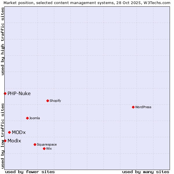 Market position of MODx vs. Modix vs. PHP-Nuke
