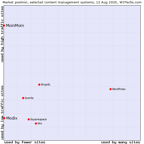 Market position of Modix vs. MoinMoin