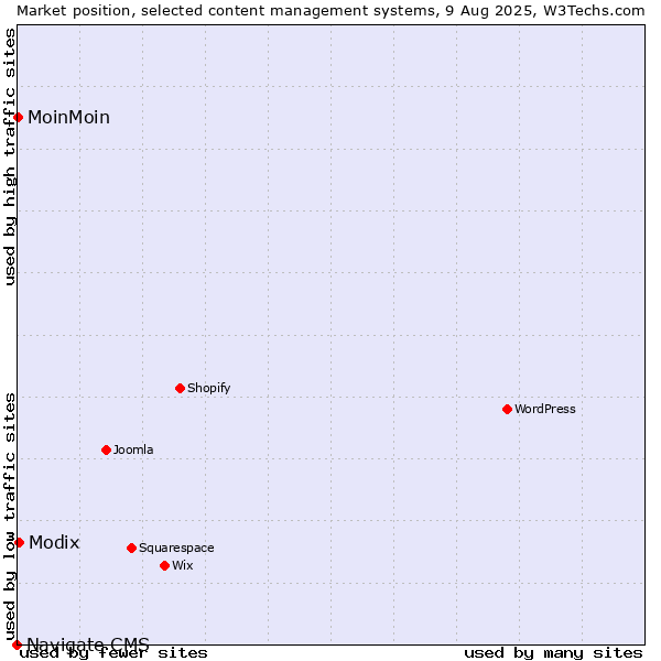 Market position of Modix vs. MoinMoin vs. Navigate CMS