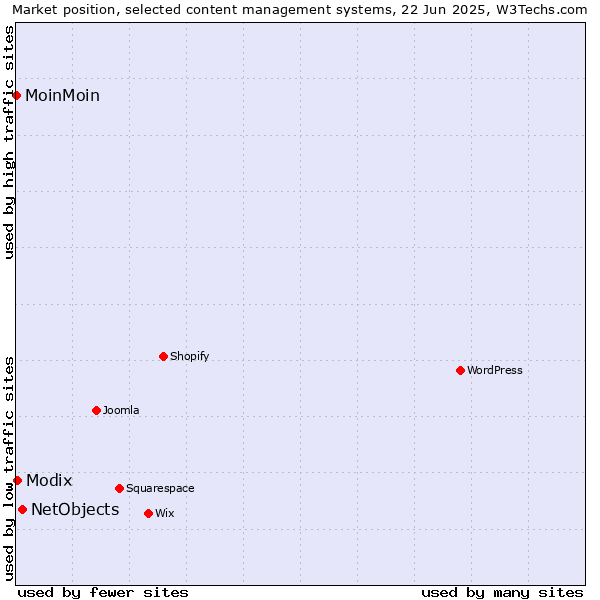 Market position of NetObjects vs. Modix vs. MoinMoin